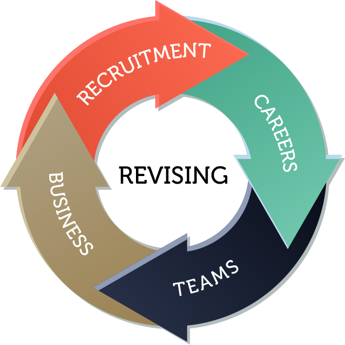 Revise Recruitment Revising Careers, Teams, business, Recruitment